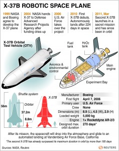 ECCO I NUMERI E I DATI DELL'X-37B